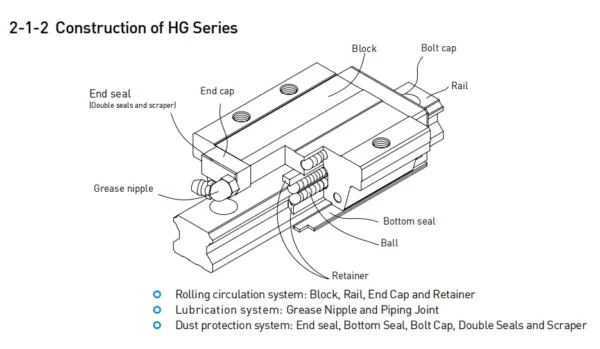 HIWIN linear guide rail HGW series HGW20CB linear rail guideway - Image 6
